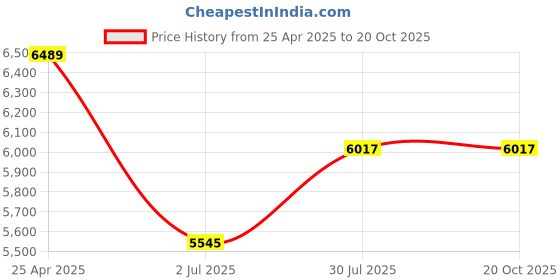 industrybuying.com RS PRO Safety Shoe Unisex Black Toe Capped UK 10 EU 45, 2461053 rs pro Price History Graph from 25 Apr 2025 to 20 Oct 2025
