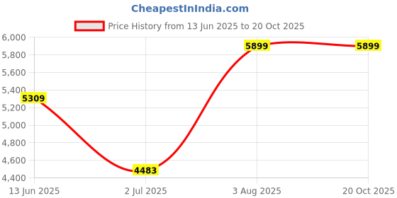 industrybuying.com RS PRO Safety Shoe Unisex Black Toe Capped UK 12 EU 48, 2461055 rs pro Price History Graph from 13 Jun 2025 to 20 Oct 2025