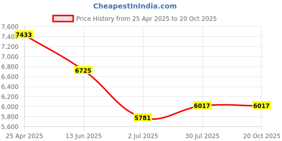 industrybuying.com RS PRO Safety Shoe Unisex Black Toe Capped UK 13 EU 49, 2461056 rs pro Price History Graph from 25 Apr 2025 to 20 Oct 2025