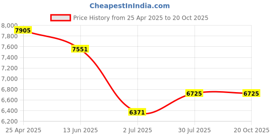 industrybuying.com RS PRO Safety Shoe Unisex Black Toe Capped UK 3 EU 36, 2460980 rs pro Price History Graph from 25 Apr 2025 to 20 Oct 2025