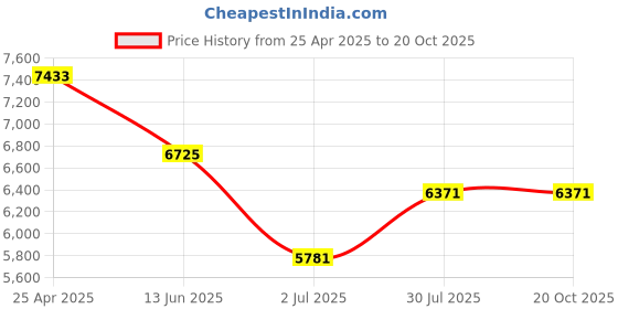 industrybuying.com RS PRO Safety Shoe Unisex Black Toe Capped UK 5 EU 39, 2460982 rs pro Price History Graph from 25 Apr 2025 to 20 Oct 2025