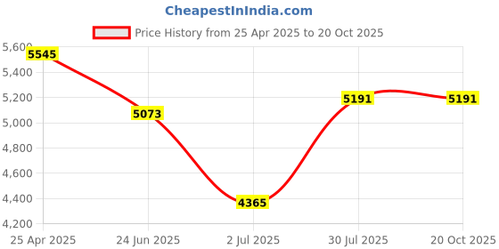 industrybuying.com RS PRO Safety Shoe Unisex Black Toe Capped UK 5 EU 39, 2461006 rs pro Price History Graph from 25 Apr 2025 to 20 Oct 2025