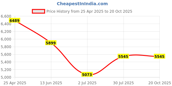 industrybuying.com RS PRO Safety Shoe Unisex Black Toe Capped UK 5 EU 39, 2461048 rs pro Price History Graph from 25 Apr 2025 to 20 Oct 2025
