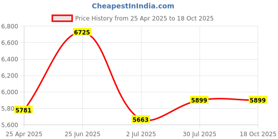 industrybuying.com RS PRO Safety Shoe Unisex White Toe Capped UK 4 EU 37, 2461036 rs pro Price History Graph from 25 Apr 2025 to 18 Oct 2025