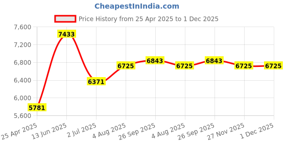 industrybuying.com rs pro SafetySure 13A BS Fixing Passive 2 Gang RCD Socket Flush Mount Switched 230 V ac White, 6877339 rs pro Price History Graph from 25 Apr 2025 to 30 Nov 2025