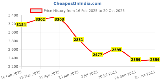 industrybuying.com RS PRO Sanding Disc, 76.2mm, 320, 400, 600 Grit, 30 in pack Model No 1757104 rs pro Price History Graph from 16 Feb 2025 to 20 Oct 2025