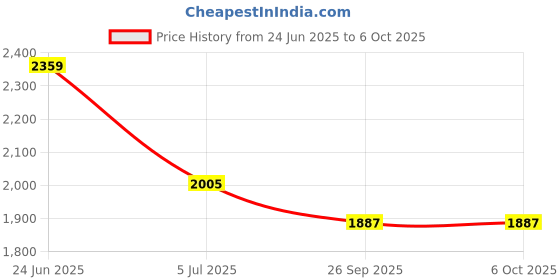 industrybuying.com RS PRO SC APC Single Mode 10 dB Attenuator, 5367910 rs pro Price History Graph from 24 Jun 2025 to 6 Oct 2025