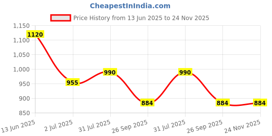 industrybuying.com RS PRO SC Fibre Optic Connector Simplex Multimode Beige 3 mm, 1214211 rs pro Price History Graph from 13 Jun 2025 to 24 Nov 2025