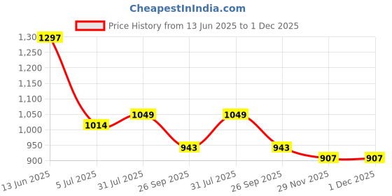 industrybuying.com RS PRO SC Fibre Optic Connector Simplex Multimode Beige 900 µm, 1214210 rs pro Price History Graph from 13 Jun 2025 to 30 Nov 2025