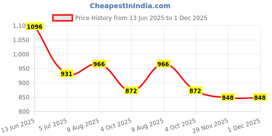 industrybuying.com RS PRO SC Fibre Optic Connector Simplex Multimode Beige 900 µm, 1214214 rs pro Price History Graph from 13 Jun 2025 to 30 Nov 2025