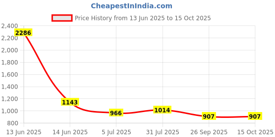 industrybuying.com RS PRO SC Fibre Optic Connector Simplex Single Mode Blue 3 mm, 1214203 rs pro Price History Graph from 13 Jun 2025 to 15 Oct 2025