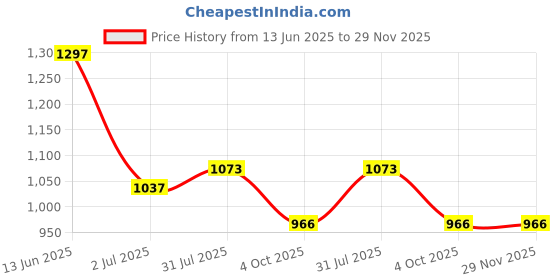 industrybuying.com RS PRO SC Fibre Optic Connector Simplex Single Mode Blue 900 µm, 1214204 rs pro Price History Graph from 13 Jun 2025 to 28 Nov 2025