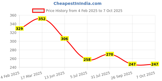 industrybuying.com RS PRO SC Multimode Simplex Fibre Optic Connector 0.3 dB 127 µm, 156213, 156213 rs pro Price History Graph from 4 Feb 2025 to 7 Oct 2025