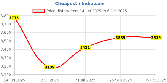 industrybuying.com RS PRO SC Single Mode 10 dB Attenuator, 5367948 rs pro Price History Graph from 14 Jun 2025 to 5 Oct 2025