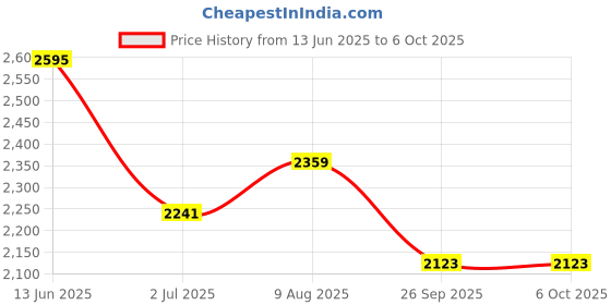 industrybuying.com RS PRO SC Single Mode 15 dB Attenuator, 5367932 rs pro Price History Graph from 13 Jun 2025 to 6 Oct 2025