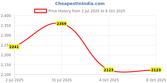 industrybuying.com RS PRO SC Single Mode 5 dB Attenuator, 5368121 rs pro Price History Graph from 2 Jul 2025 to 6 Oct 2025