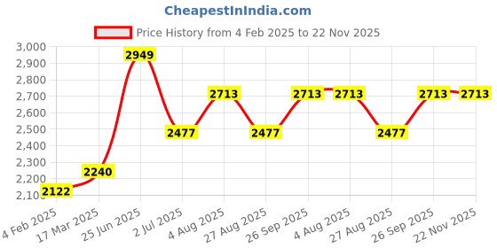 industrybuying.com RS PRO SC to LC Simplex Single Mode OS1 Fibre Optic Cable 9/125 μm Yellow 1 m, 135632 rs pro Price History Graph from 4 Feb 2025 to 22 Nov 2025