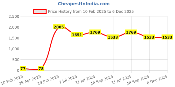 industrybuying.com RS PRO Screened 1 Core Microphone Cable 0.078 mm² CSA 25 m Grey, 2075311 rs pro Price History Graph from 10 Feb 2025 to 6 Dec 2025