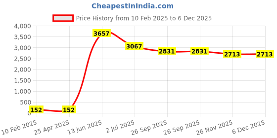 industrybuying.com RS PRO Screened 1 Core Microphone Cable 0.22 mm² CSA 25 m Black, 2075329 rs pro Price History Graph from 10 Feb 2025 to 6 Dec 2025