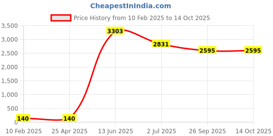 industrybuying.com RS PRO Screened 1 Core Microphone Cable 0.5 mm² CSA 25 m Grey, 2075335 rs pro Price History Graph from 10 Feb 2025 to 14 Oct 2025