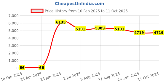 industrybuying.com RS PRO Screened 2 Core Microphone Cable 0.05 mm² CSA 100 m Grey, 2075313 rs pro Price History Graph from 10 Feb 2025 to 11 Oct 2025