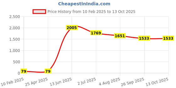 industrybuying.com RS PRO Screened 2 Core Microphone Cable 0.05 mm² CSA 25 m Grey, 2075314 rs pro Price History Graph from 10 Feb 2025 to 13 Oct 2025