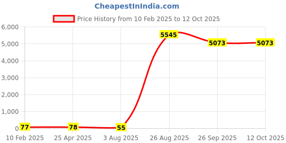 industrybuying.com RS PRO Screened 2 Core Microphone Cable 0.078 mm² CSA 100 m Grey, 2075336 rs pro Price History Graph from 10 Feb 2025 to 11 Oct 2025