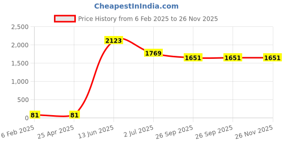industrybuying.com RS PRO Screened 2 Core Microphone Cable 0.078 mm² CSA 25 m Grey, 2075348 rs pro Price History Graph from 6 Feb 2025 to 25 Nov 2025