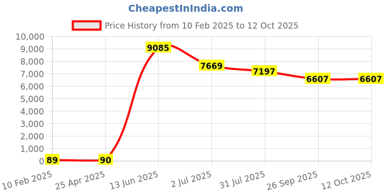 industrybuying.com RS PRO Screened 2 Core Microphone Cable 0.14 mm² CSA 100 m Grey, 2075338 rs pro Price History Graph from 10 Feb 2025 to 12 Oct 2025