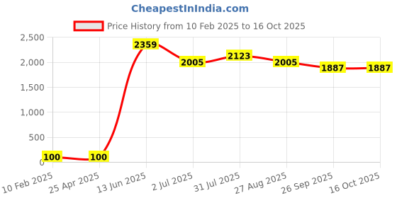 industrybuying.com RS PRO Screened 2 Core Microphone Cable 0.14 mm² CSA 25 m Grey, 2075339 rs pro Price History Graph from 10 Feb 2025 to 16 Oct 2025
