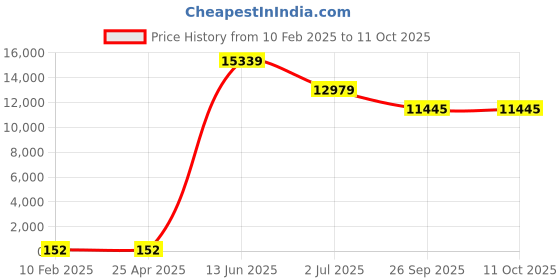 industrybuying.com RS PRO Screened 2 Core Microphone Cable 0.22 mm² CSA 100 m Grey, 2075330 rs pro Price History Graph from 10 Feb 2025 to 11 Oct 2025