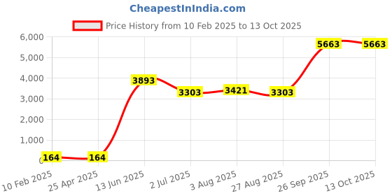 industrybuying.com RS PRO Screened 2 Core Microphone Cable 0.22 mm² CSA 25 m Grey, 2075331 rs pro Price History Graph from 10 Feb 2025 to 12 Oct 2025