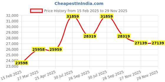 industrybuying.com RS PRO Screened 2 Core Microphone Cable 0.25 mm² CSA 6.35 mm 100 m Blue, 2149598 rs pro Price History Graph from 15 Feb 2025 to 27 Nov 2025