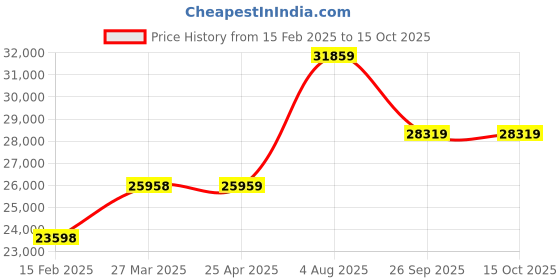 industrybuying.com RS PRO Screened 2 Core Microphone Cable 0.25 mm² CSA 6.35 mm 100 m Red, 2149599 rs pro Price History Graph from 15 Feb 2025 to 15 Oct 2025