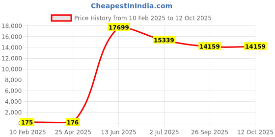 industrybuying.com RS PRO Screened 2 Core Microphone Cable 0.36 mm² CSA 100 m Red, 2075318 rs pro Price History Graph from 10 Feb 2025 to 12 Oct 2025