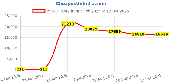 industrybuying.com RS PRO Screened 2 Core Microphone Cable 0.5 mm² CSA 100 m Grey, 2075340 rs pro Price History Graph from 6 Feb 2025 to 12 Oct 2025