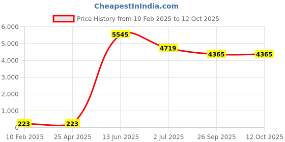 industrybuying.com RS PRO Screened 2 Core Microphone Cable 0.5 mm² CSA 25 m Grey, 2075341 rs pro Price History Graph from 10 Feb 2025 to 12 Oct 2025