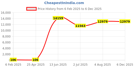 industrybuying.com RS PRO Screened 3 Core Microphone Cable 0.22 mm² CSA 100 m Black, 2075320 rs pro Price History Graph from 6 Feb 2025 to 5 Dec 2025