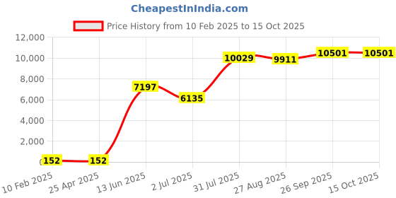industrybuying.com RS PRO Screened 4 Core Microphone Cable 0.15 mm² CSA 50 m Grey, 2075323 rs pro Price History Graph from 10 Feb 2025 to 14 Oct 2025