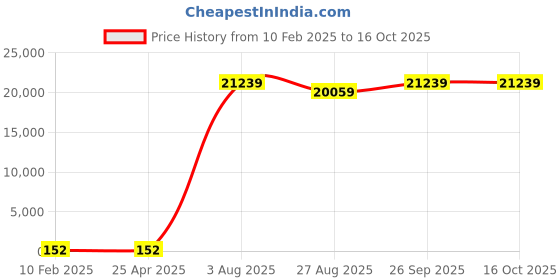 industrybuying.com RS PRO Screened 4 Core Microphone Cable 0.16 mm² CSA 100 m Black, 2075321 rs pro Price History Graph from 10 Feb 2025 to 16 Oct 2025