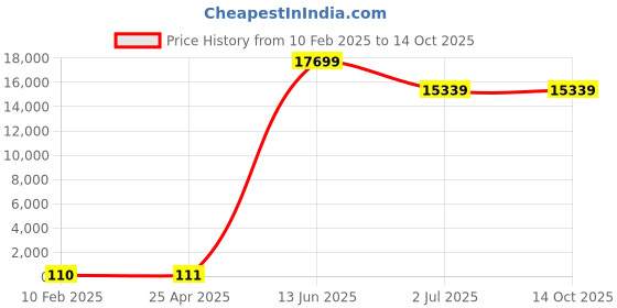 industrybuying.com RS PRO Screened 4 Core Microphone Cable 0.22 mm² CSA 100 m Black, 2075324 rs pro Price History Graph from 10 Feb 2025 to 13 Oct 2025