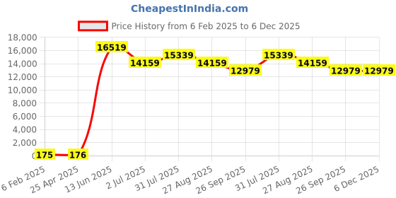 industrybuying.com RS PRO Screened 6 Core Microphone Cable 0.22 mm² CSA 100 m Black, 2075325 rs pro Price History Graph from 6 Feb 2025 to 5 Dec 2025