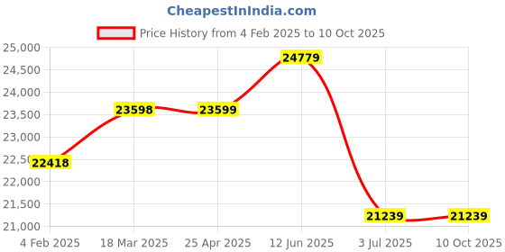 industrybuying.com RS PRO Screw Electronic Sounder 105 dB Red, 2222451 rs pro Price History Graph from 4 Feb 2025 to 9 Oct 2025