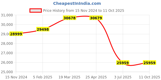 industrybuying.com RS PRO Screw Electronic Sounder 105 dB Red, 2222452 rs pro Price History Graph from 15 Nov 2024 to 11 Oct 2025