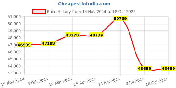 industrybuying.com RS PRO Screw Electronic Sounder 115 dB Red, 2222455 rs pro Price History Graph from 15 Nov 2024 to 18 Oct 2025