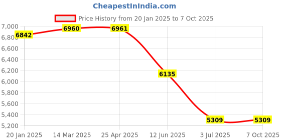 industrybuying.com RS PRO Screw Fixing Siren 24 V DC 93 dB at 1 m Single-Tone, 1999753 rs pro Price History Graph from 20 Jan 2025 to 7 Oct 2025
