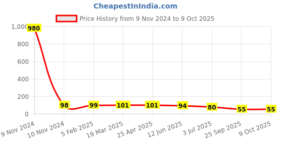 industrybuying.com RS PRO Screw Lock For Use With D Connector, 453886 rs pro Price History Graph from 9 Nov 2024 to 9 Oct 2025