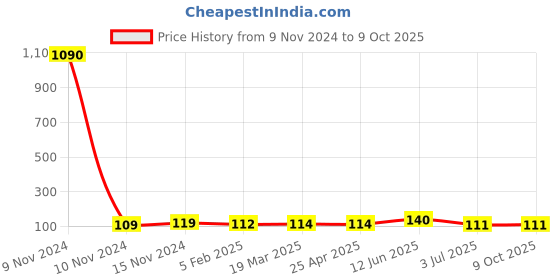 industrybuying.com RS PRO Screw Lock For Use With D Connector, 453892 rs pro Price History Graph from 9 Nov 2024 to 9 Oct 2025