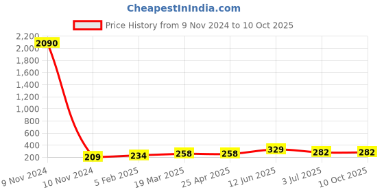 industrybuying.com RS PRO Screw Lock For Use With D Connector, 814023 rs pro Price History Graph from 9 Nov 2024 to 9 Oct 2025
