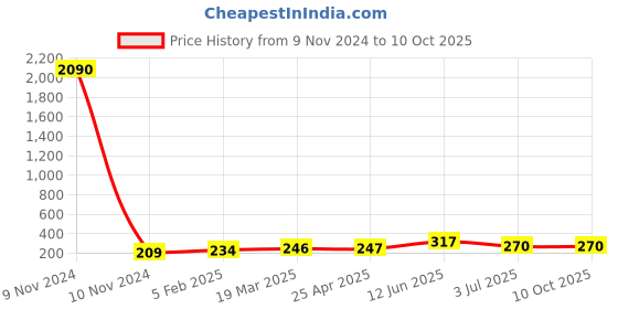 industrybuying.com RS PRO Screw Lock For Use With D Connector, 814039 rs pro Price History Graph from 9 Nov 2024 to 9 Oct 2025